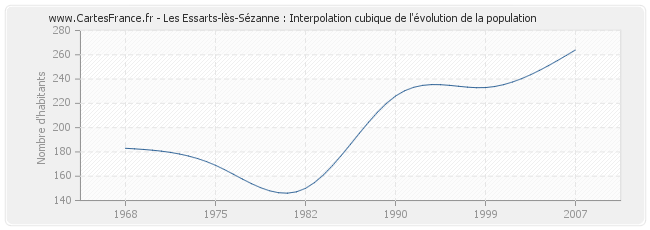 Les Essarts-lès-Sézanne : Interpolation cubique de l'évolution de la population